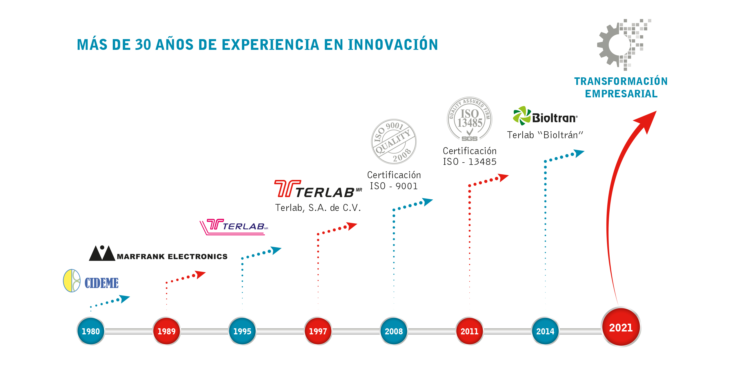 Trayectoria de TERLAB desde 1980 hasta la transformación empresarial